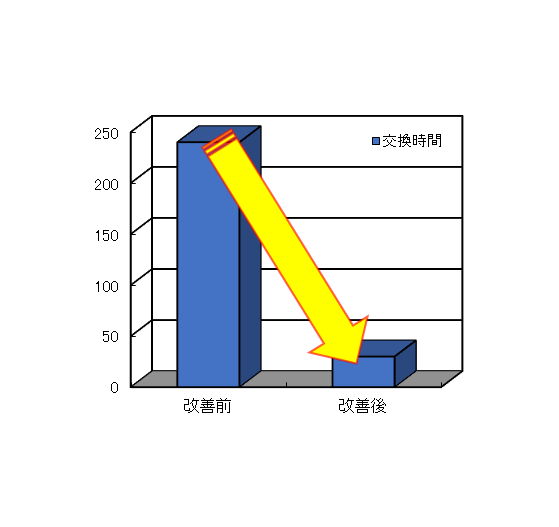 交換時間240分から30分へ 交換時間240分から30分へ