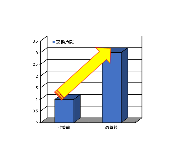 交換周期1年から3年へ 交換周期1年から3年へ