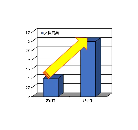 交換周期1年から3年へ